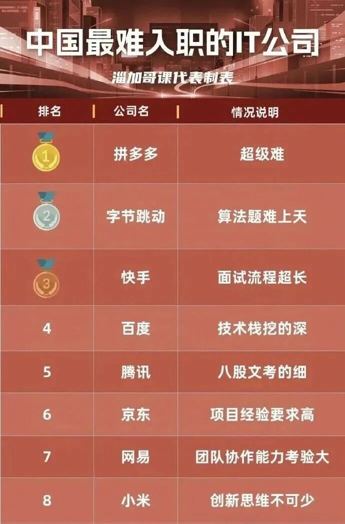 中国最难入职的 IT 公司排行榜 - Java技术栈 - 博客园