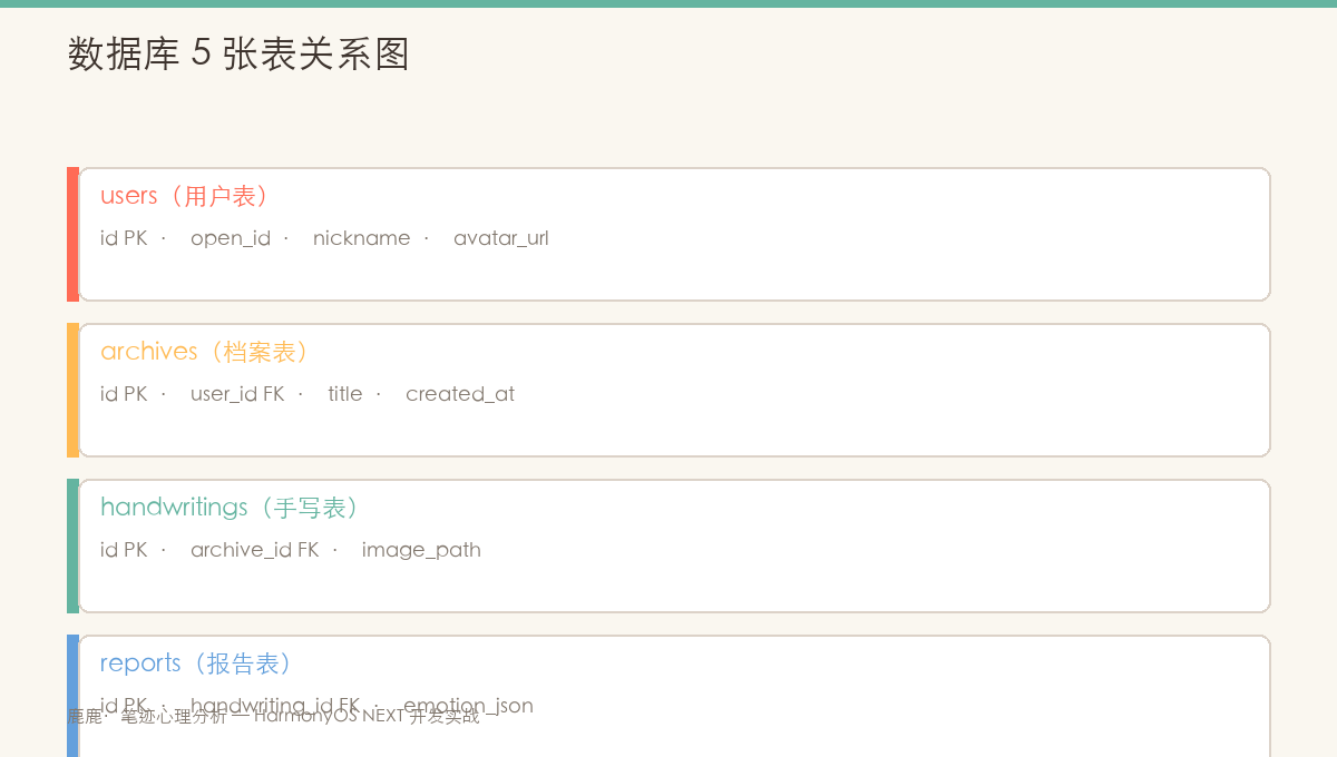 数据库 5 张表关系图