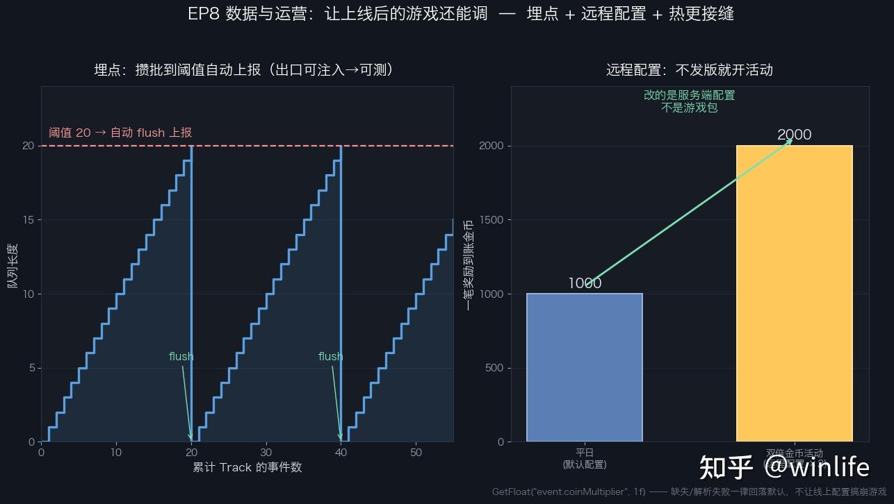 埋点攒批flush + 不发版开活动