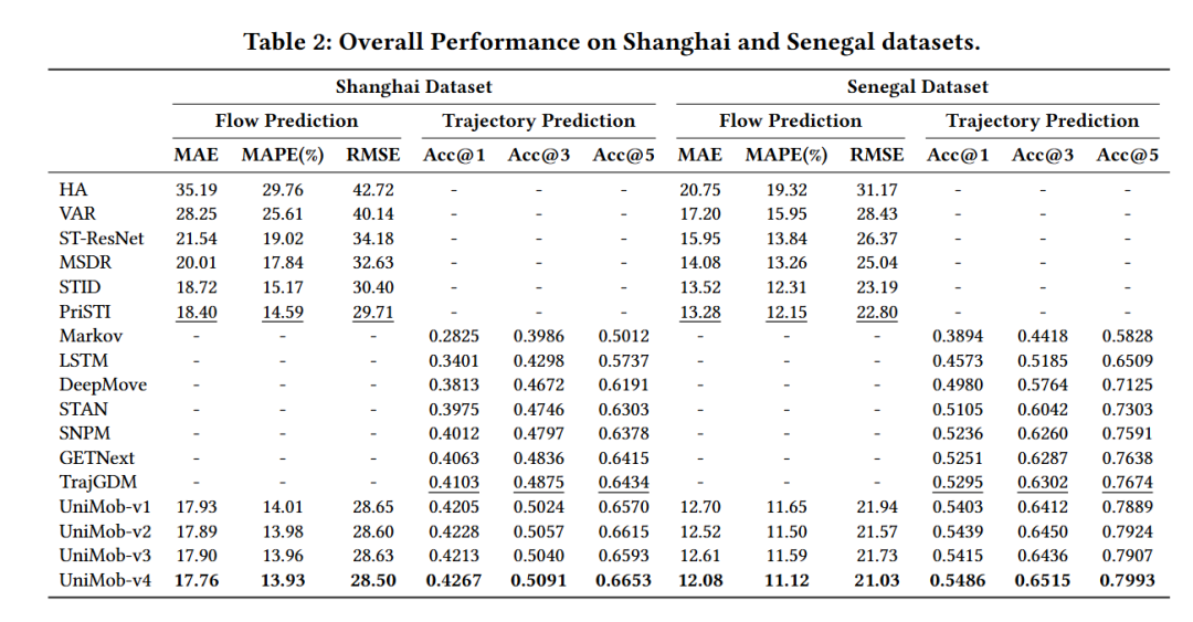KDD 2025 | 人类移动预测的通用模型_a unified model for multi-city human mobility ...