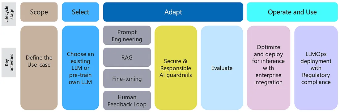 图4  Gen AI生命周期阶段