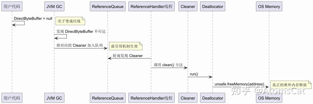 Java NIO Buffer：DirectByteBuffer堆外内存回收的Cleaner机制详解_nio中directbytebuffer ...