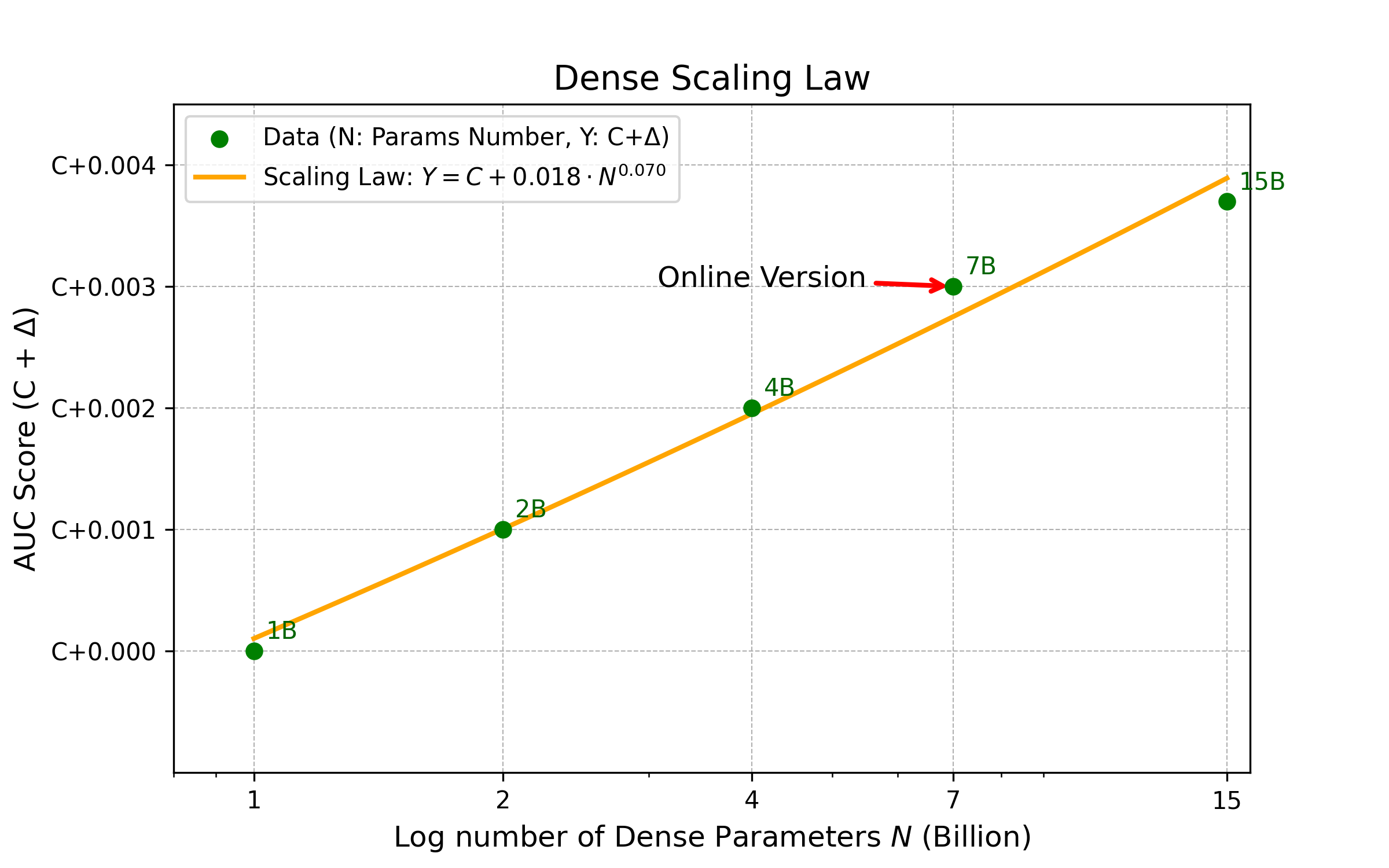 三大核心业务场景的Scaling Law验证