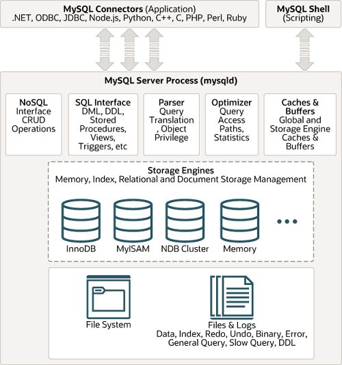 MySQL的整体架构及功能详解