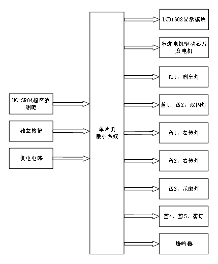 基于单片机的汽车尾灯设计-开题报告