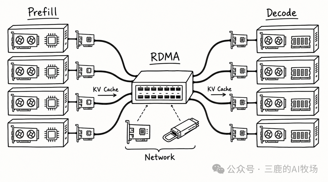 通过高速网络连接的 P/D 异构 GPU 集群拓扑图