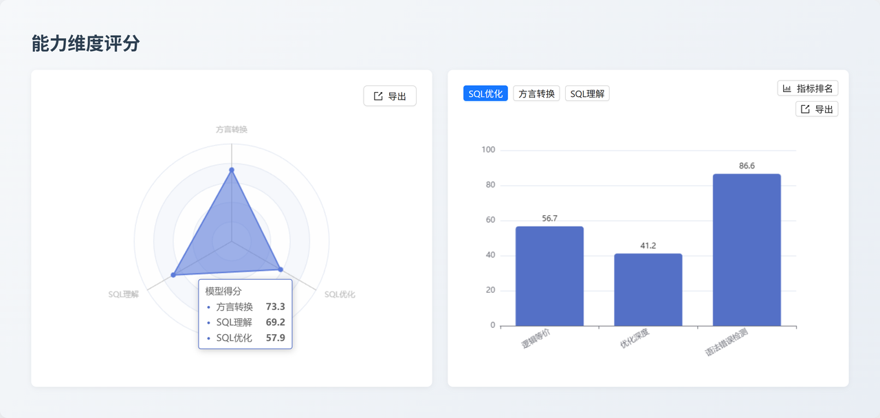 Claude Haiku 4.5 能力维度评分