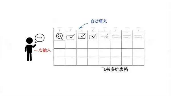 一格输入,全表自动填充