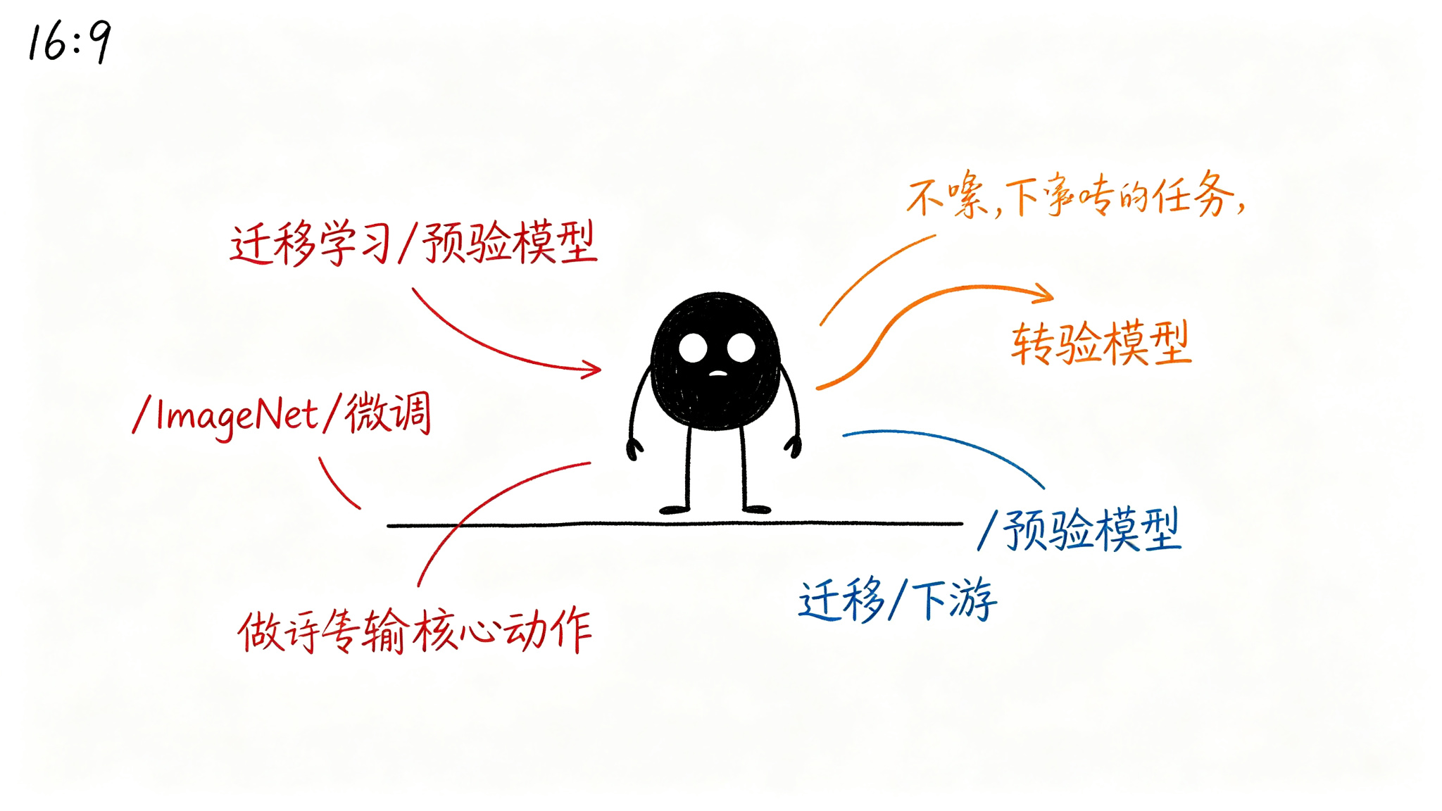 三、预训练模型的发展脉络