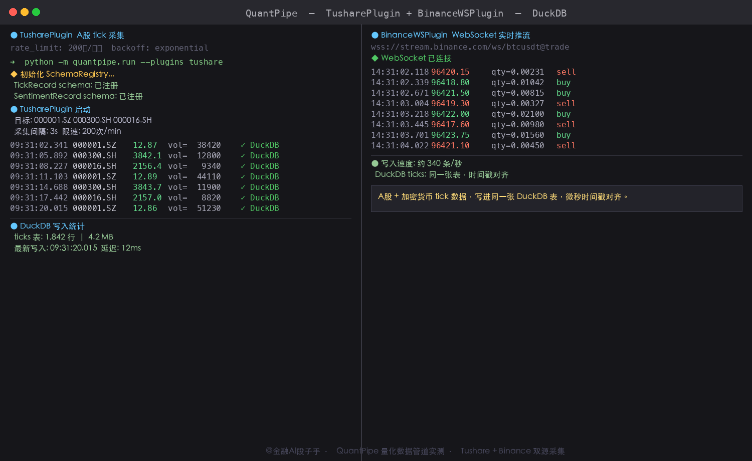 自搓 QuantPipe 终端演示：左侧 TusharePlugin 实时采集 A 股 tick 数据并写入 DuckDB，显示限速控制和写入行数；右侧 BinanceWSPlugin 实时接收 BTC/USDT WebSocket 推流；底部显示 DuckDB ticks 表当前行数和存储大小统计