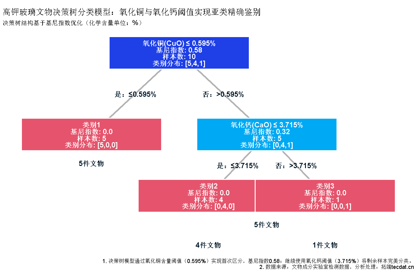 Python古代文物成分分析与鉴别研究：灰色关联度、岭回归、K-means聚类、决策树分析_决策树_06