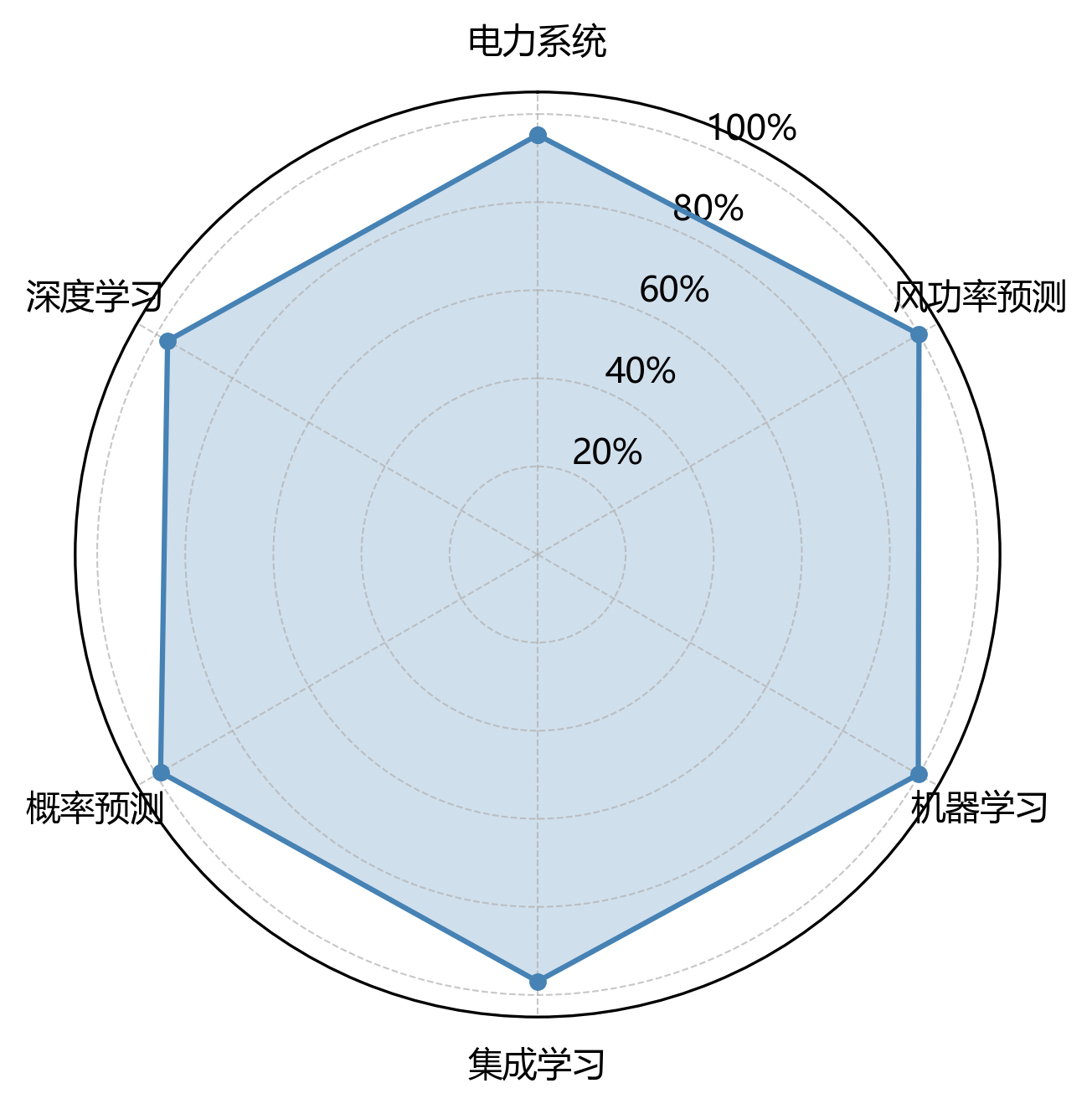 雷达图