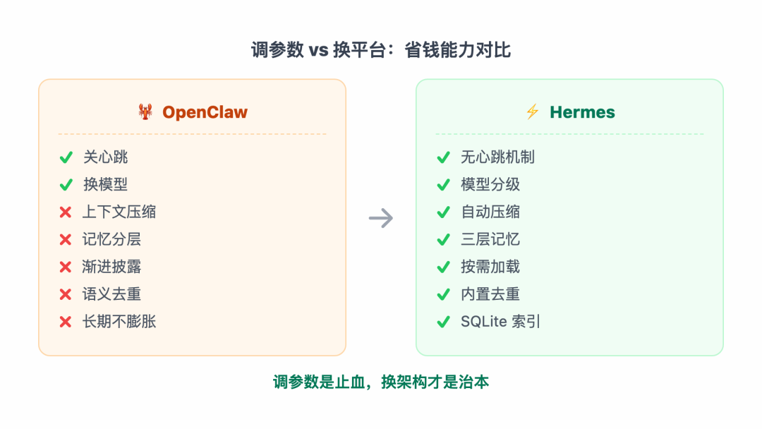 调参数 vs 换平台对比