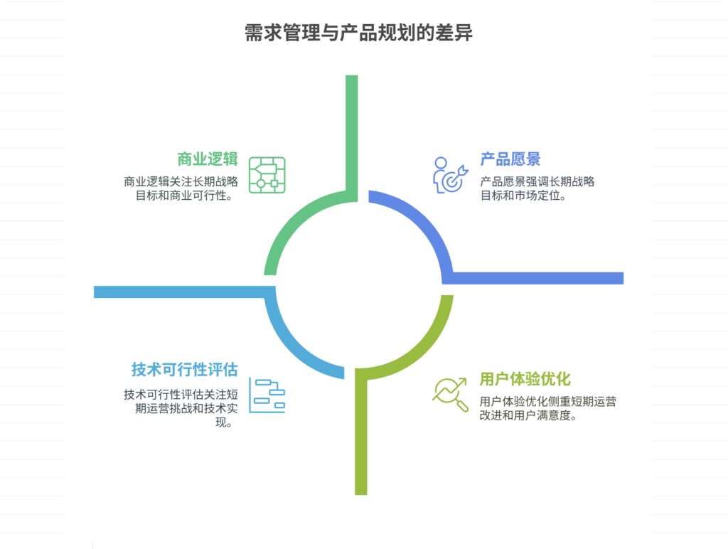 需求管理和产品规划有什么异同点_需求视角的功能和产品视角的功能的区别-CSDN博客