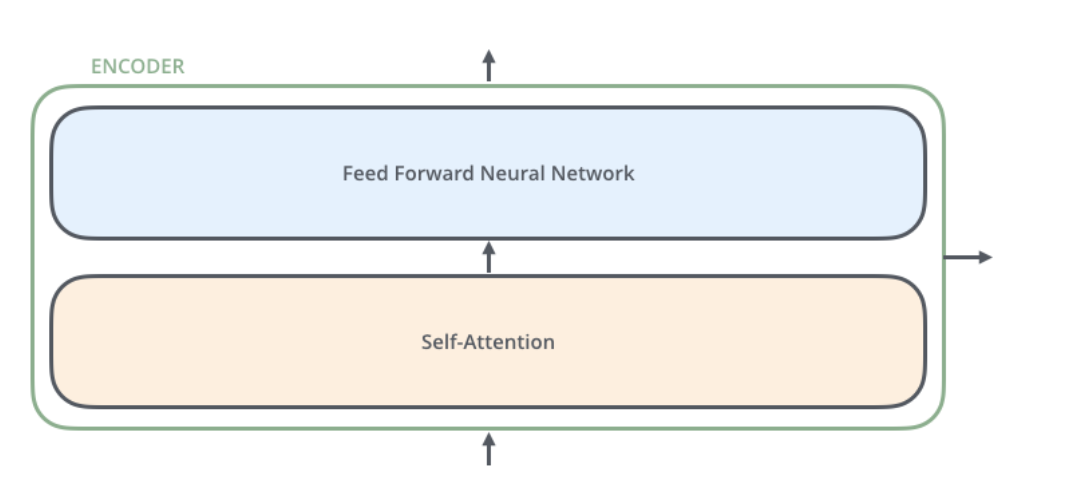 Transformer图解以及相关的概念_全连接_05