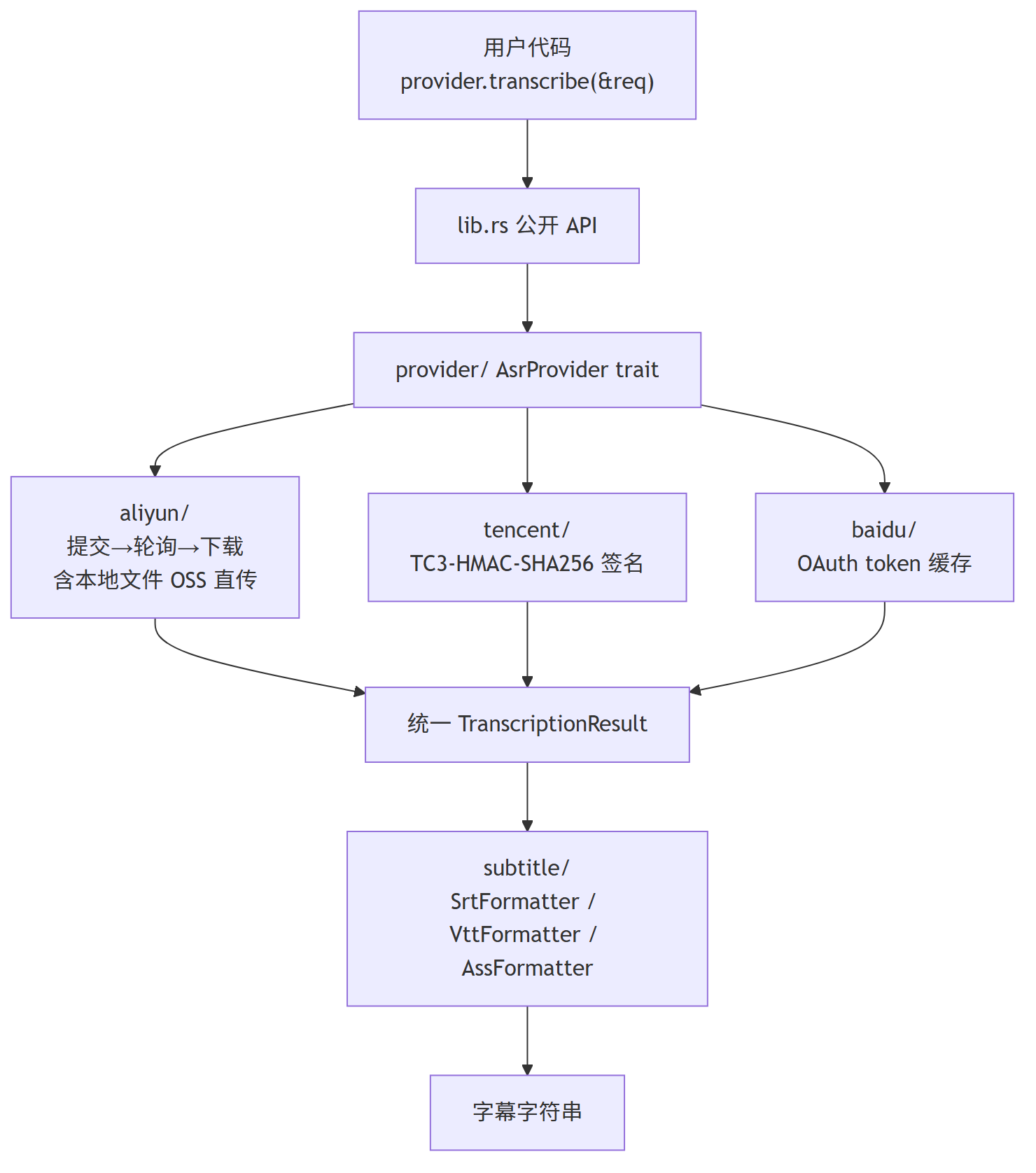 subtitle-asr-lib 内部分层架构