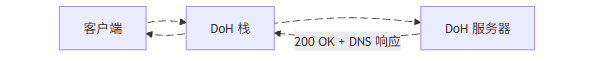 doh-seq