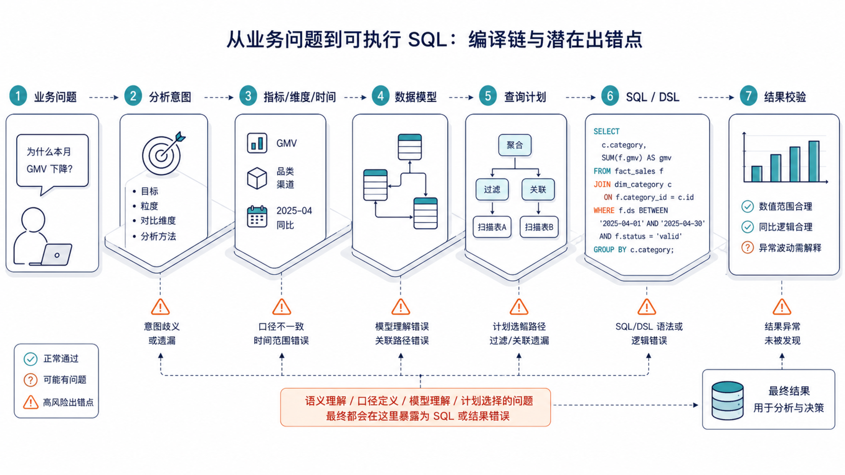 SQL 错误往往只是最终表现,真正的风险可能出现在意图理解、口径选择、模型路径、查询计划和结果校验的任意一层。