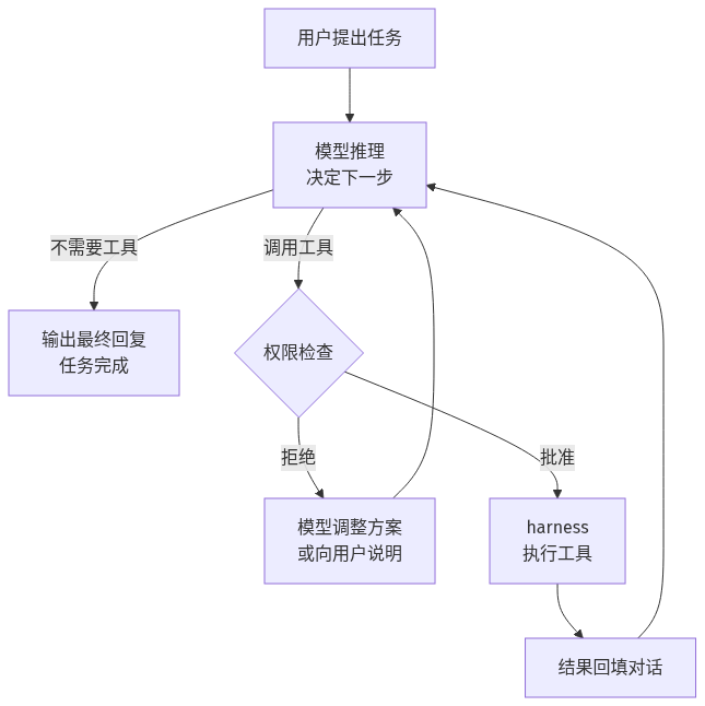 Agent Harness 工具调用循环流程图:模型推理、权限检查、执行工具、结果回填,直到任务完成