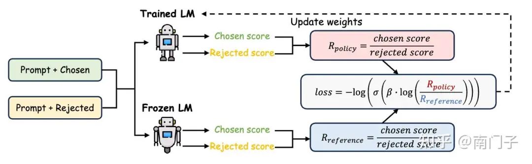 图11:直接偏好优化(DPO)的工作流程,展示了基于人类偏好的大型语言模型输出优化的训练流程