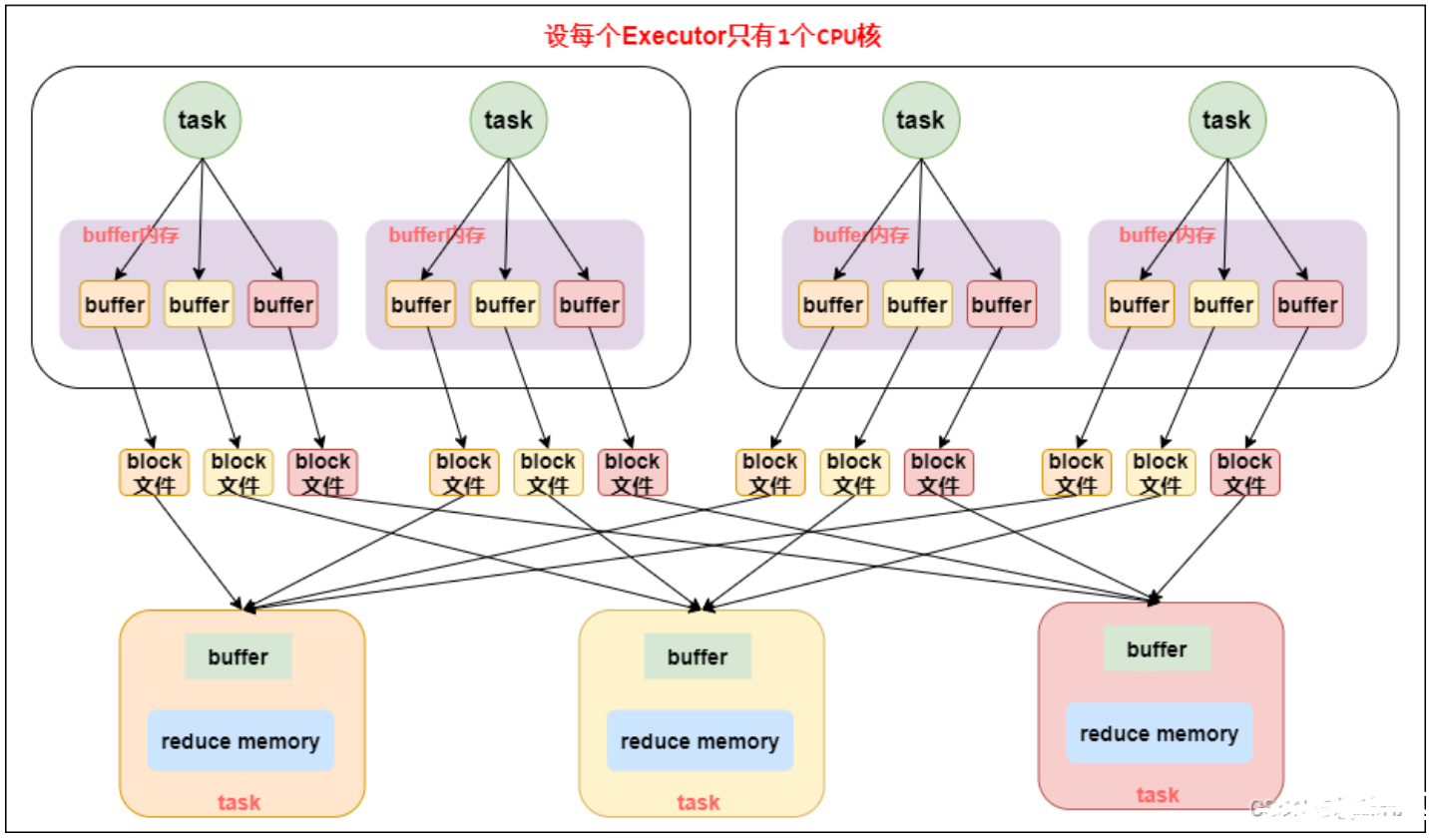 Spark生态圈补充九、Spark 中 Partition,Task,core,Executor的个数决定因素和关系?_scala_20