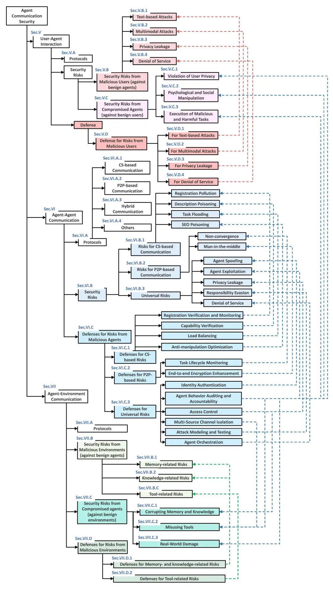 智能体通信相关攻击与防御措施的对应关系