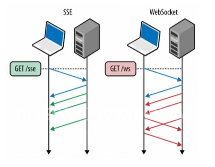 WebSocket双向通信示意图,展示了客户端与服务器的实时互动