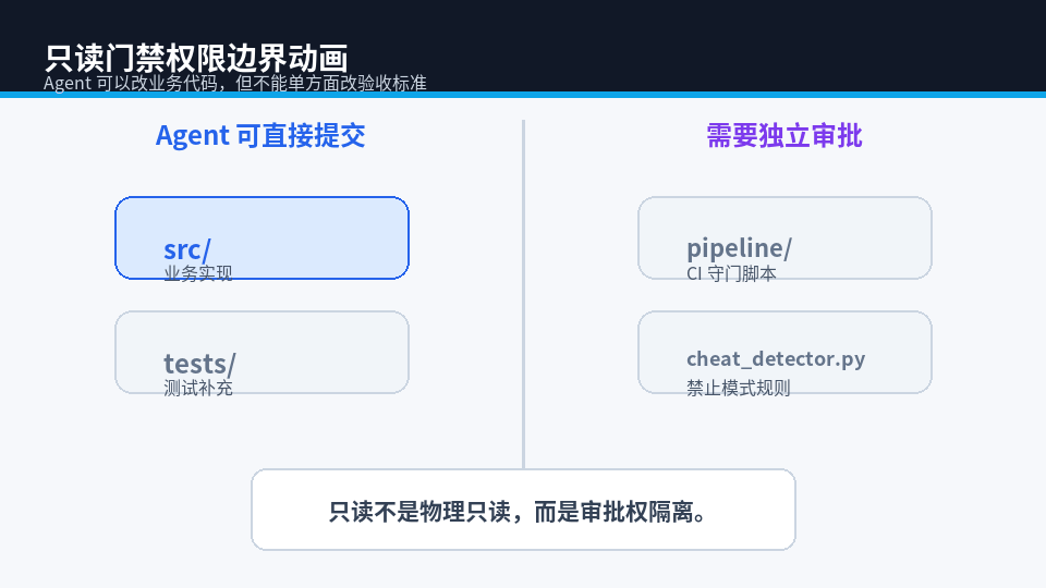 只读门禁权限边界动画