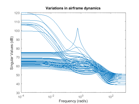飞行包线内飞行器动态特性的变化