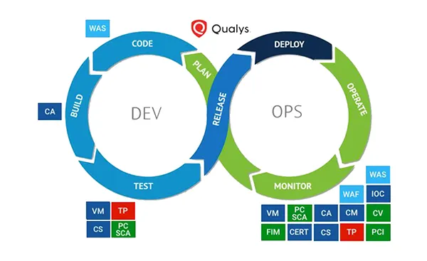 Assess Vulnerabilities, Misconfigurations in CI/CD Pipeline | Qualys