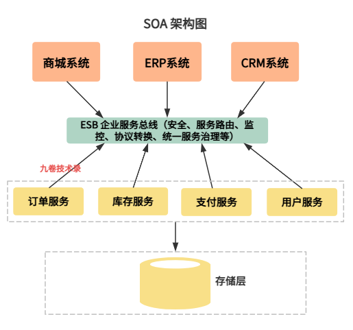 SOA架构图