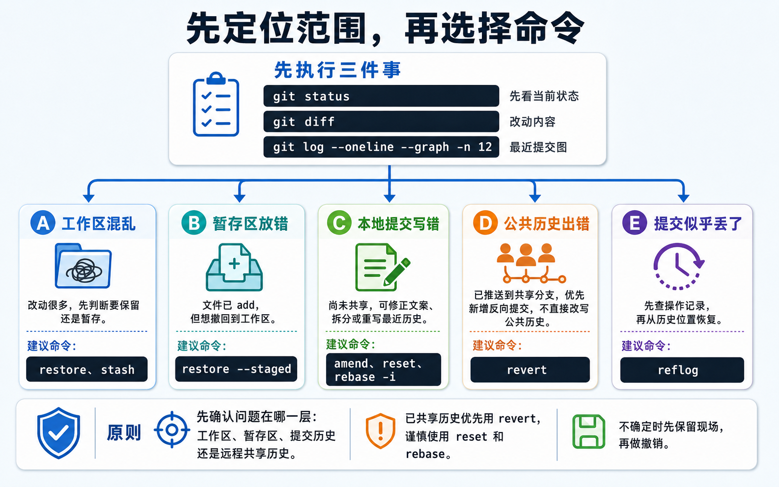 图 11：先定位范围，再选择命令