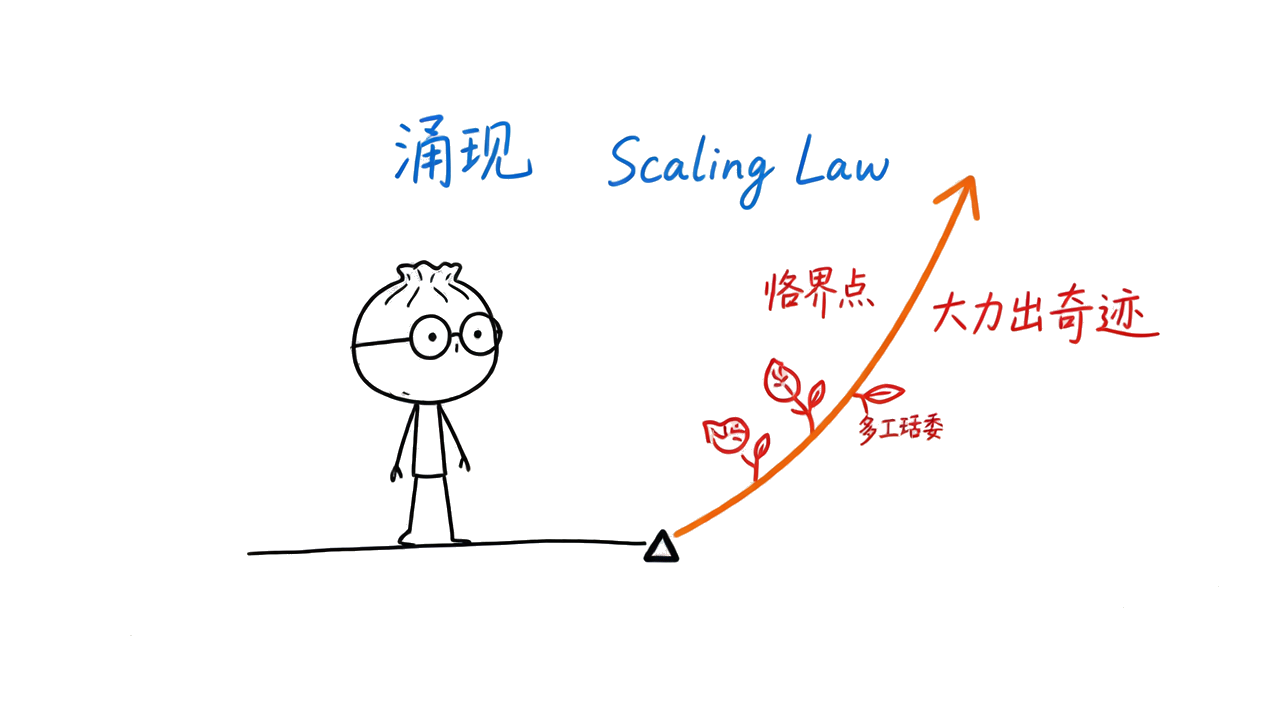 图8 · 涌现与 Scaling Law：跨过临界点，能力突然长出来