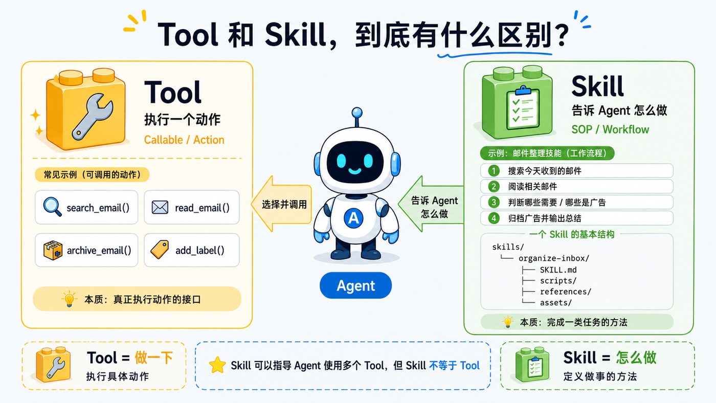 Tool 和 Skill 对比：Agent 调用 Tool 执行动作，Skill 指导 Agent 怎样组合多个动作