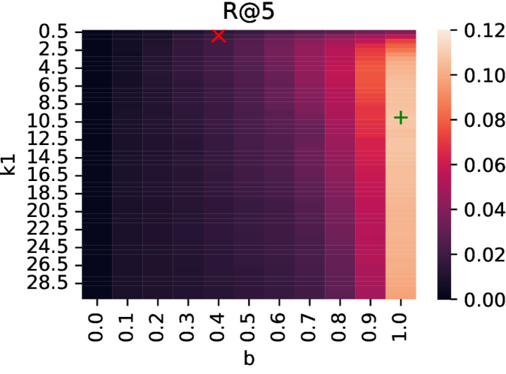 图1:BM25 参数网格搜索——文档语料 R@5