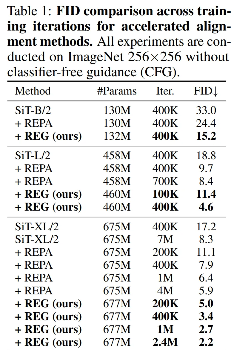 加速对齐方法的训练迭代之间的 FID 比较