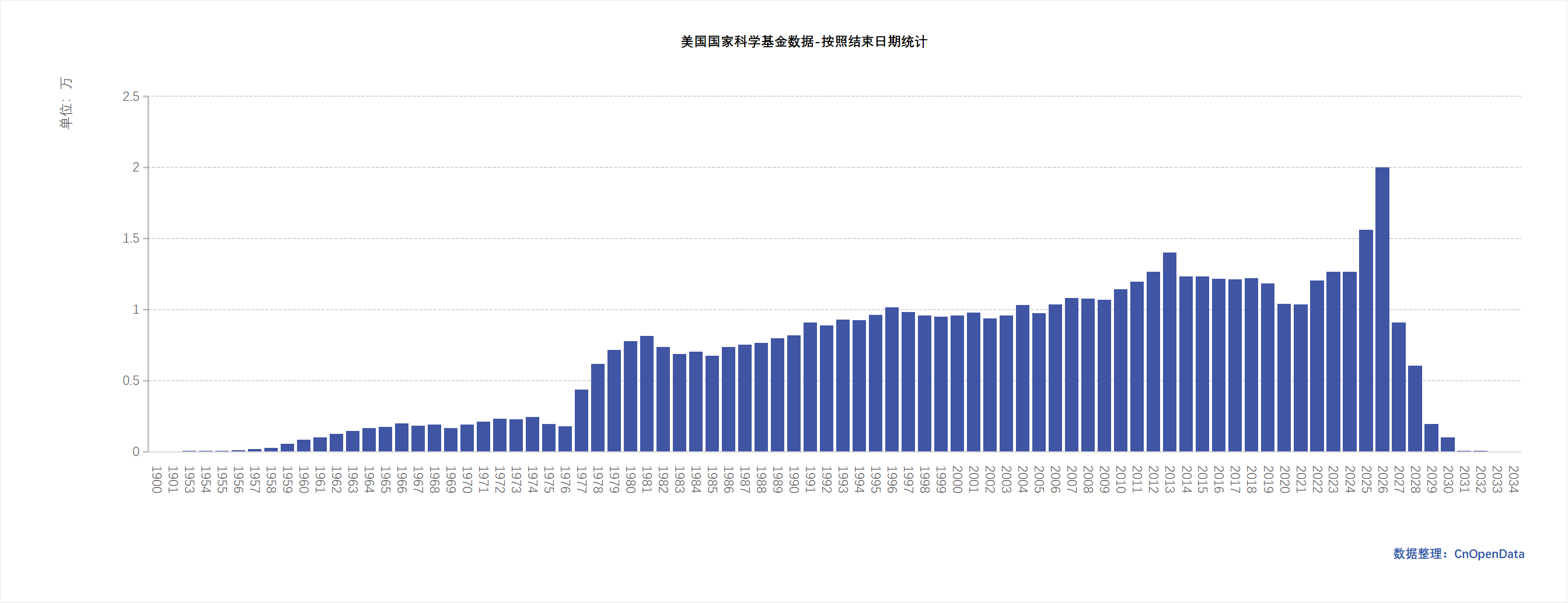 美国国家科学基金数据-按结束日期统计