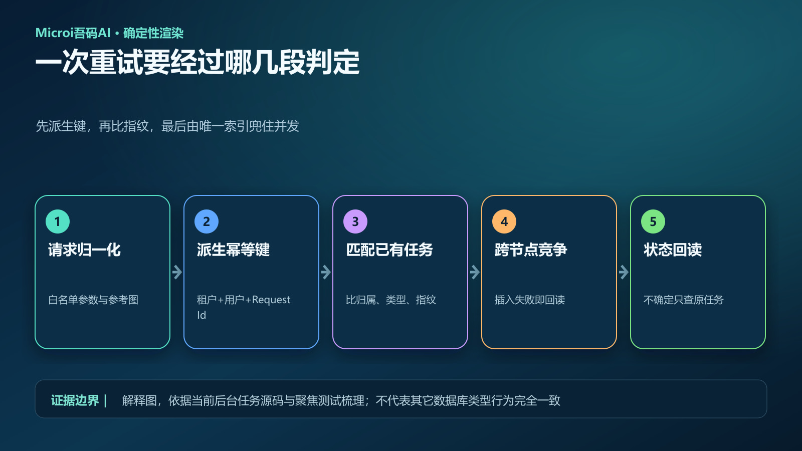 从提交到终态回读的端到端调用链解释图