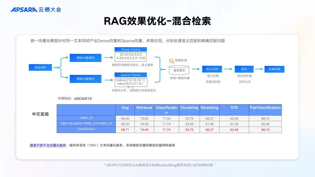 企业级 RAG 全链路优化关键技术_企业级rag项目-CSDN博客