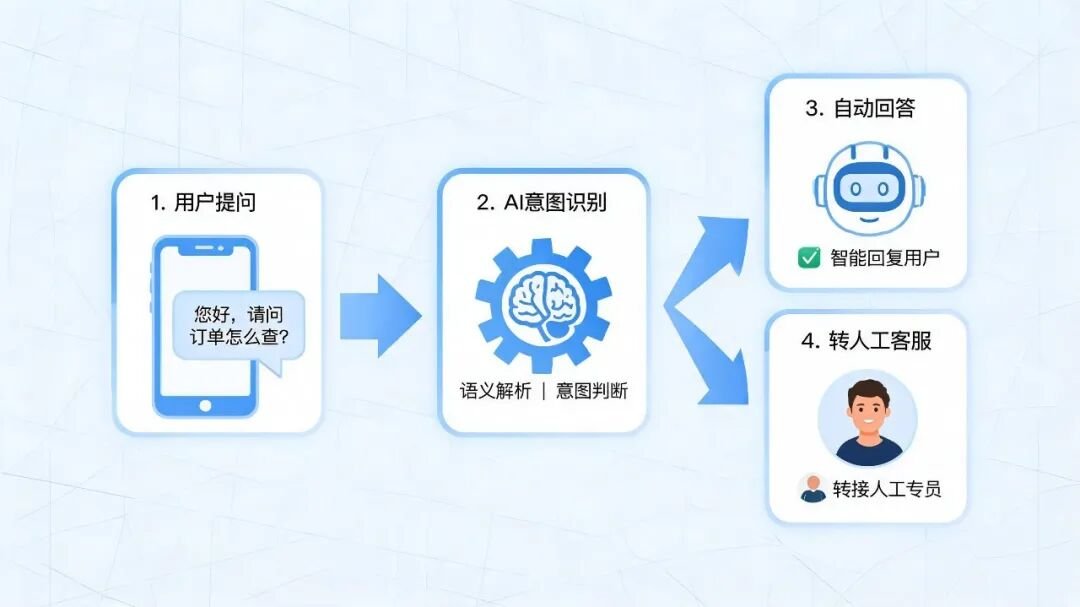 智能客服工作流程