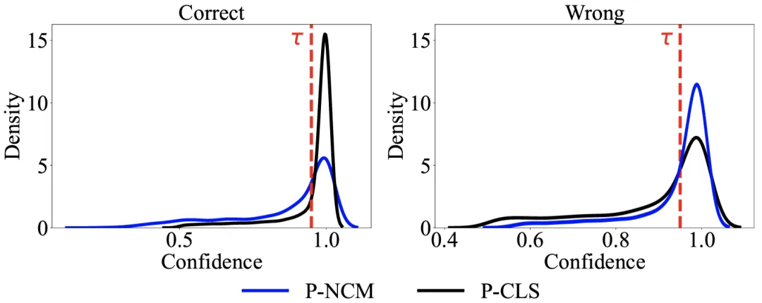 图3. 在5任务CIFAR10-30数据集上,对伪标签置信度分布进行核密度估计(KDE)。我们展示了基于分类器的伪标签(P-CLS)的置信度,并将其分为正确和错误两部分;同时展示了当伪标签由NCM(最近类均值)方法提供时(P-NCM),这些对应样本的重新划分情况。红色虚线表示置信度阈值。