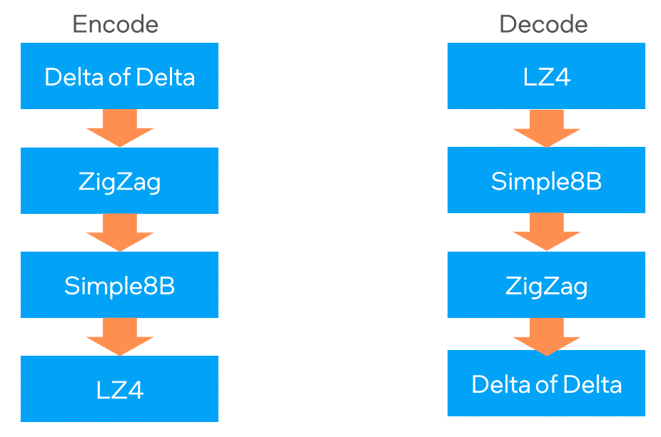 TDengine 3.2.3.0 集成英特尔 AVX512!快来看看为你增添了哪些助力 - TDengine Database 时序数据库