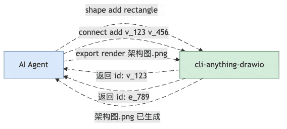 图2：CLI 模式下 Agent 的实际工作流，每步都有精确反馈