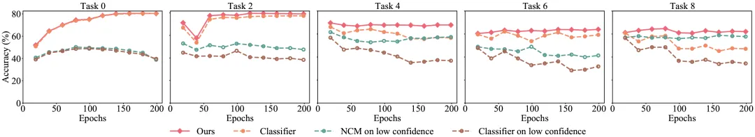 图5. 不同伪标签策略在 CIFAR100-20 上的准确率对比