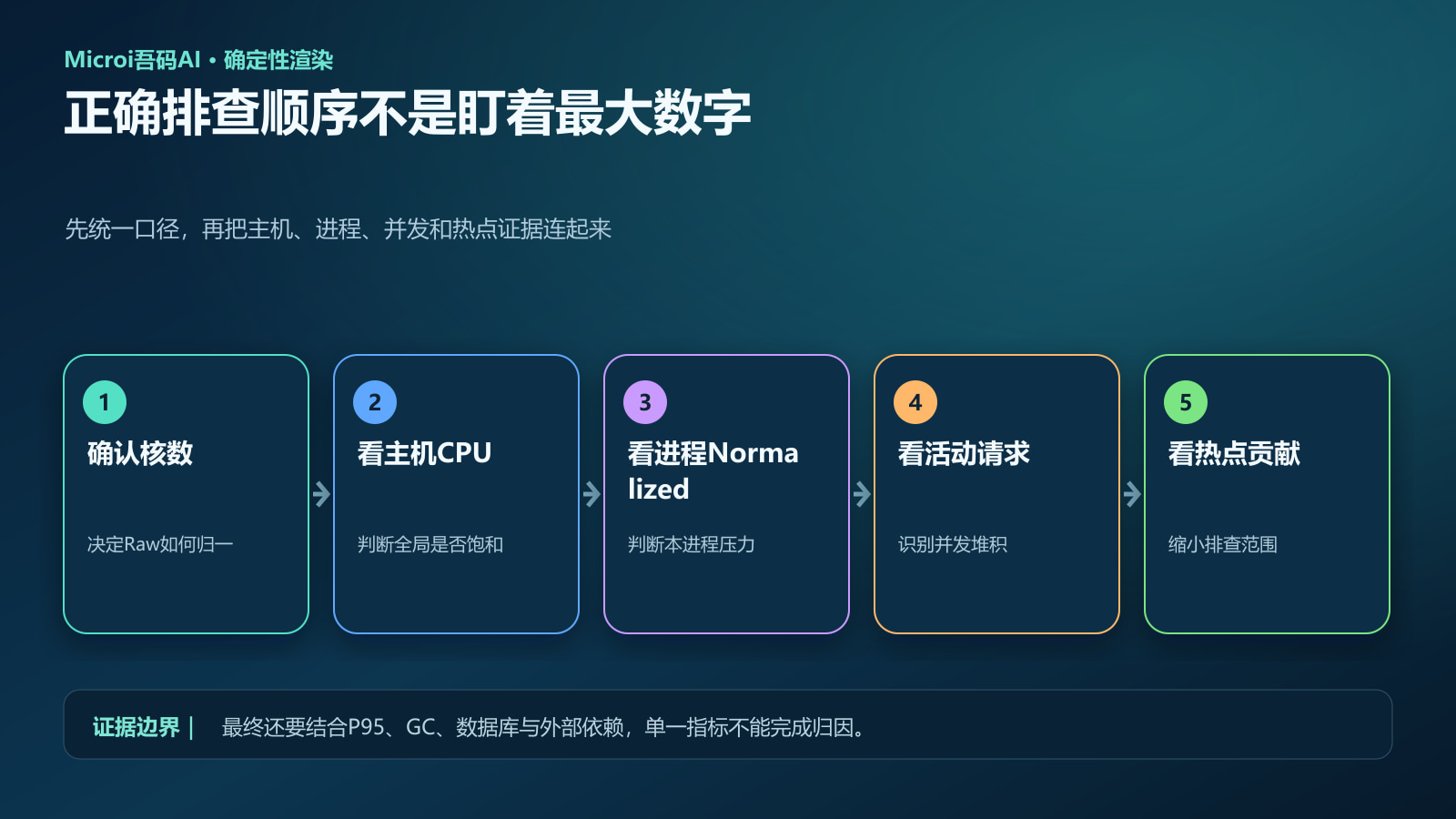 从核数主机进程并发到热点的诊断链