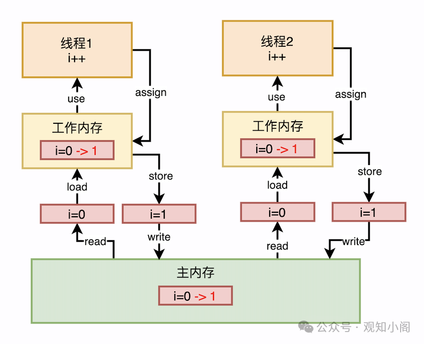 线 程 2 
线 程 1 
asslgn 
ass•gn 
工 作 内 存 
工 作 内 存 
i=O ． > 1 
i=O ． > 1 
Store 
Store 
还 点 生 李 
主 内 存 
i=O ． > 1