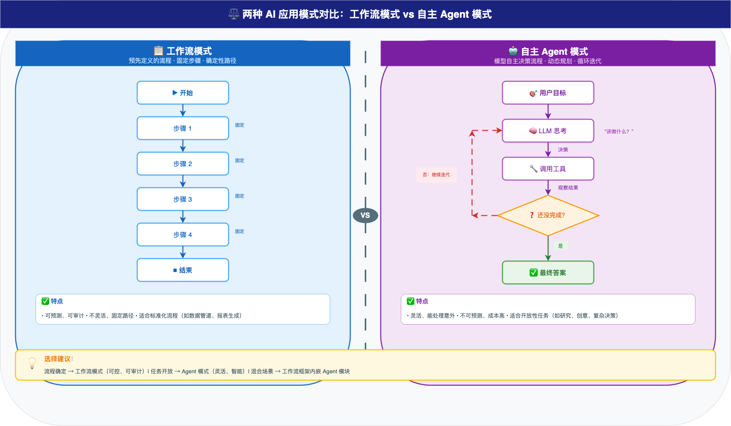 AI应用模式