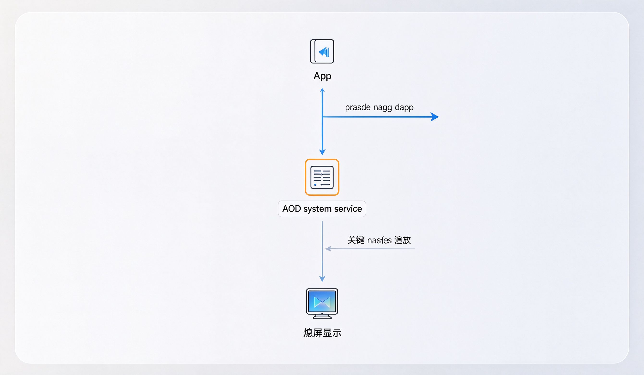 调用时序图