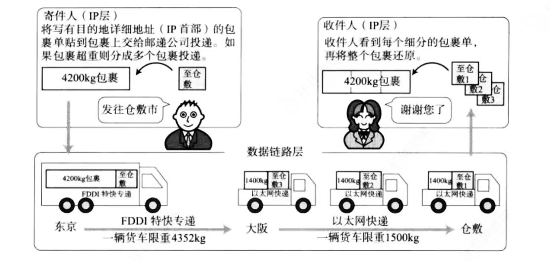 数据链路层的快递例子