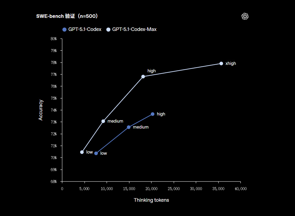 GPT-5.1-Codex-Max：当 AI 程序员也开始996